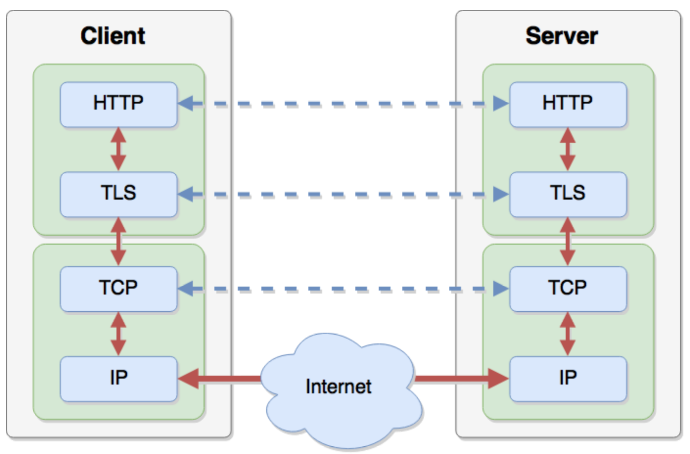 TCP клиент сервер. Сервер с двумя сетевыми картами. TLS протокол. PPP (сетевой протокол).